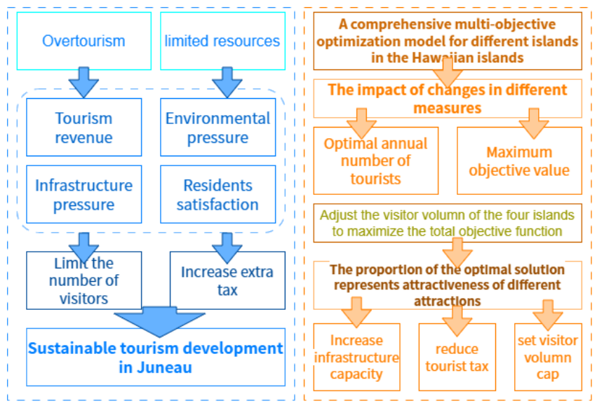 2025 MCM Problem B: Sustainable Tourism Modeling (Honorable Mention)
